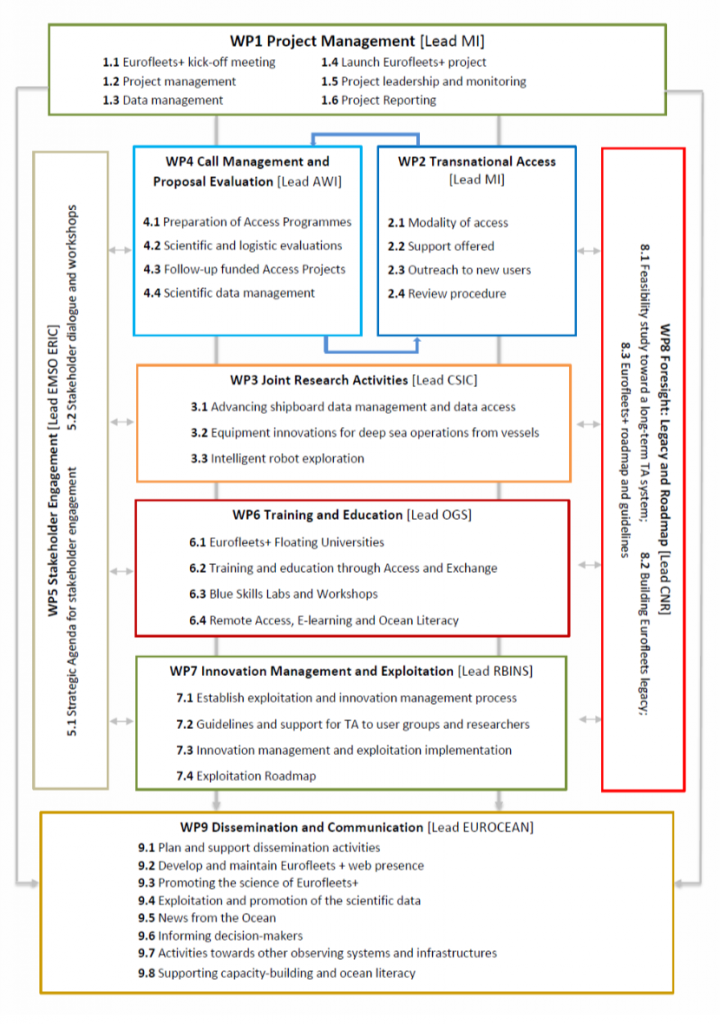 Work Packages – Eurofleets – An Alliance Of European Marine Research 